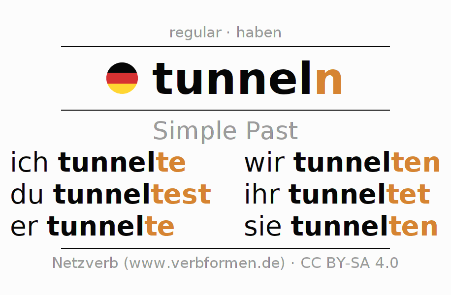 Imperfect German "tunneln" All forms of verb, rules, examples