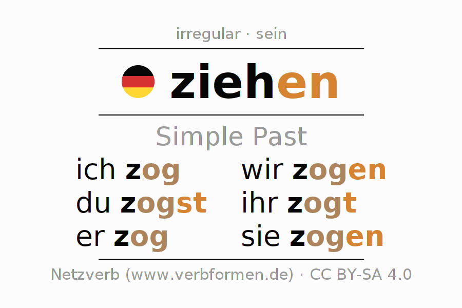 Ist формы. Претеритум ziehen. Глагол ziehen в Претеритум. Ziehen в претерите. Спряжение глагола ziehen в немецком.