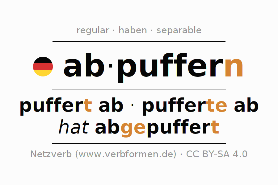 Conjugation German "abpuffern" All forms of verb, examples, rules
