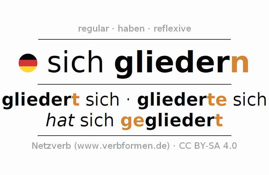 Conjugation of German verb sich gliedern
