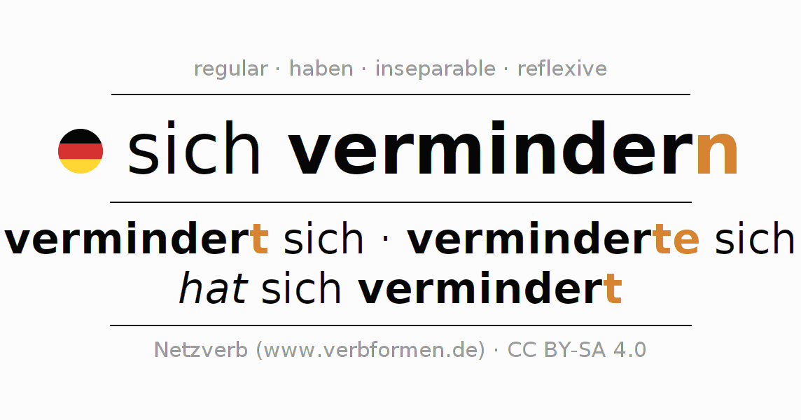 Conjugation of German verb sich vermindern