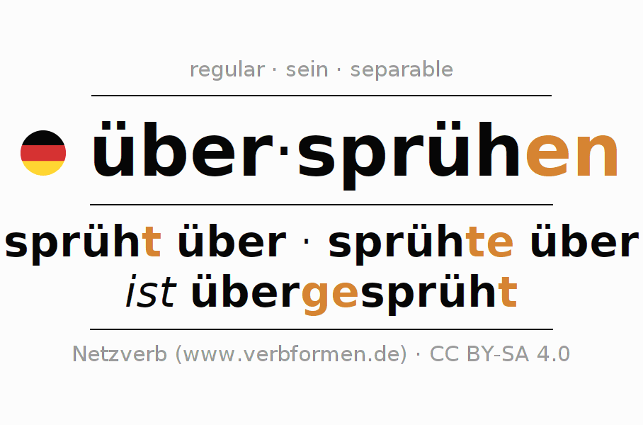 Conjugation of German verb über-sprühen (ist)