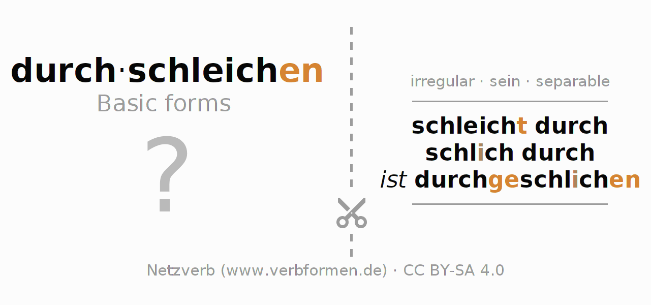 Flash cards for  conjugation of German verb durch-schleichen (ist)