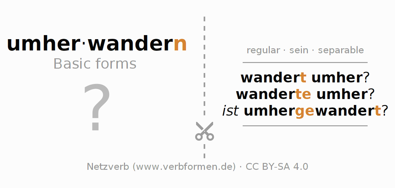 Flash cards for  conjugation of German verb umherwandern