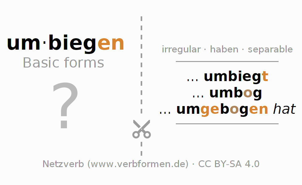 Flash cards for  conjugation of German verb umbiegen (hat)
