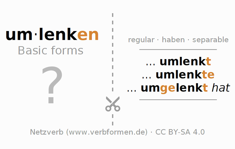 Flash cards for  conjugation of German verb umlenken