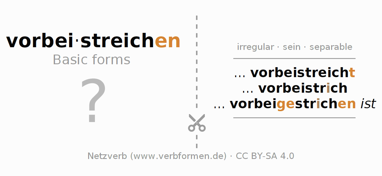 Flash cards for  conjugation of German verb vorbeistreichen