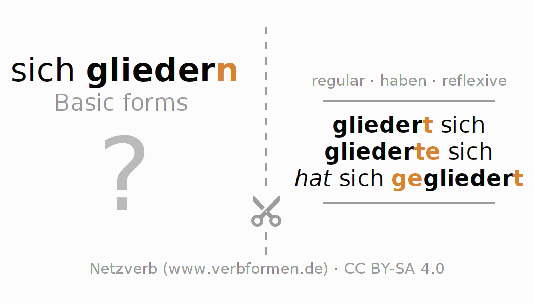 Flash cards for  conjugation of German verb sich gliedern