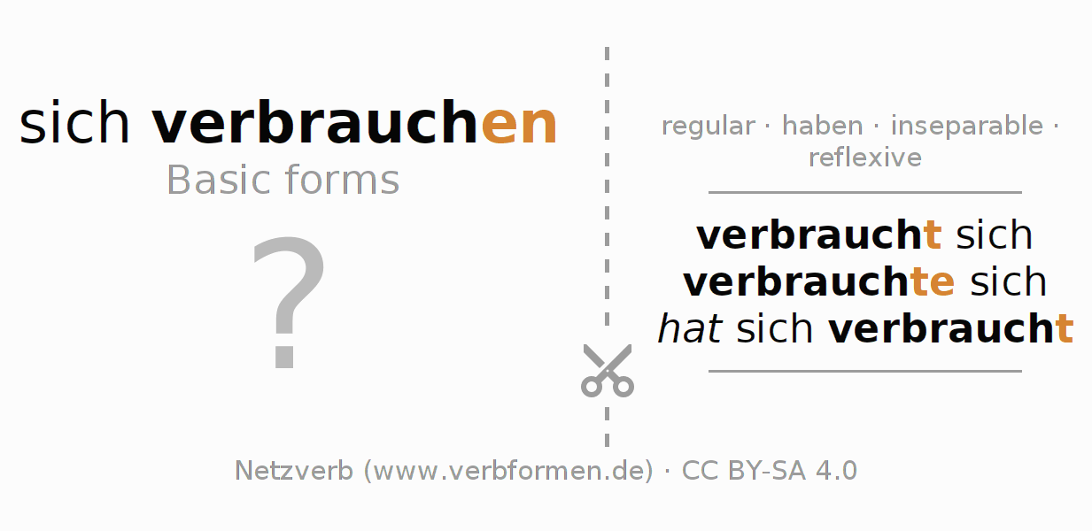 Flash cards for  conjugation of German verb sich verbrauchen