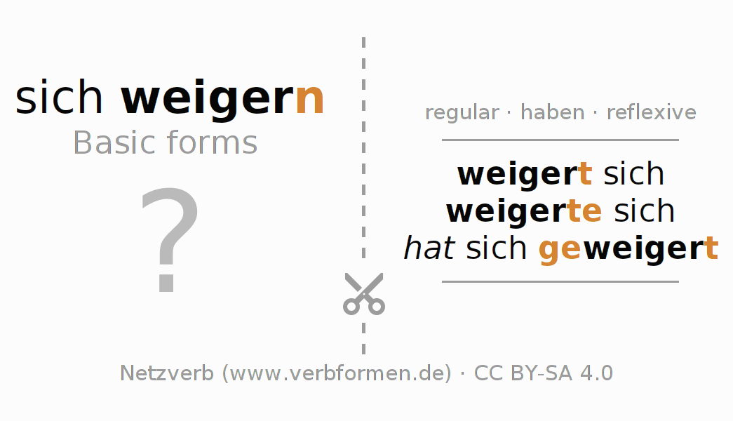 Flash cards for  conjugation of German verb sich weigern